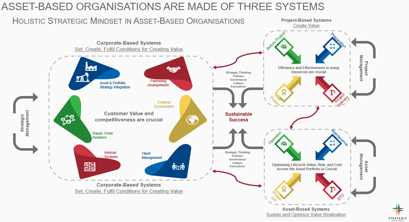 Asset-Based Organisations — Three Systems Framework